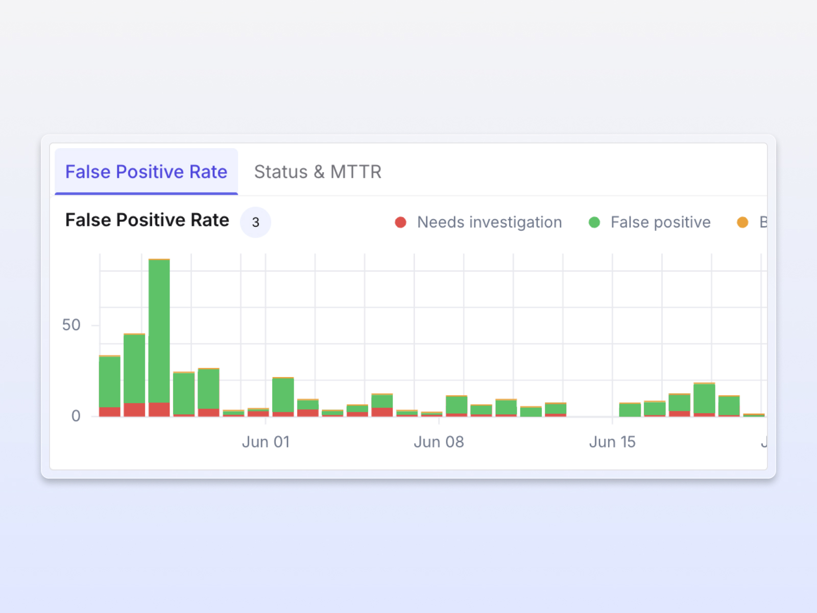 Analytics chart UI visualizing sustainable security operations at scale